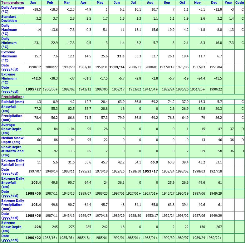 Nain A Climate Data Chart